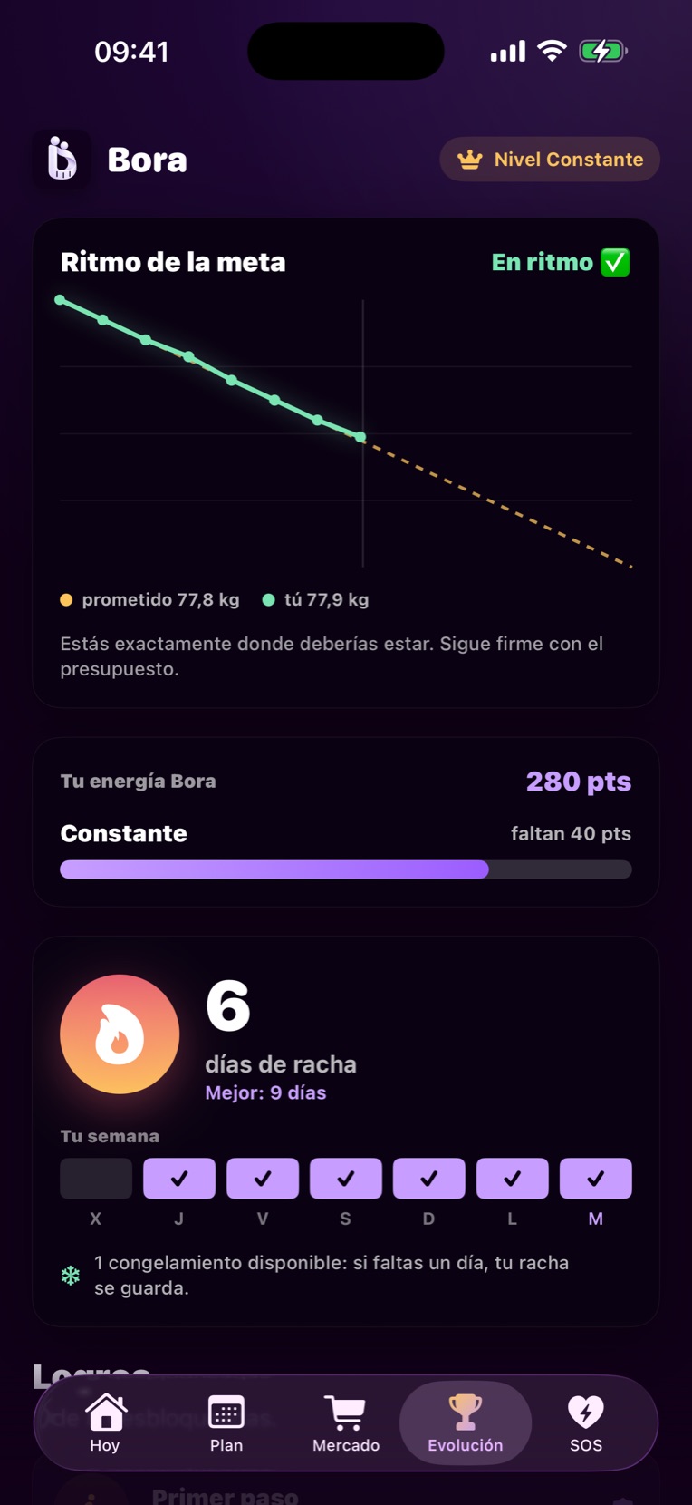 Gráfico del ritmo de la meta